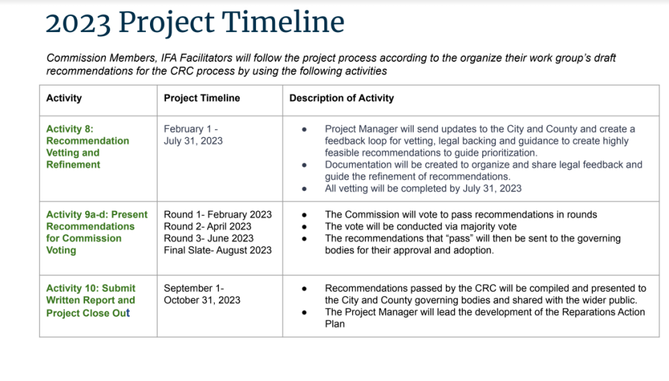 Details of the 2023 Project Timeline for the Community Reparations Commission. Presented Jan. 9, 2023.