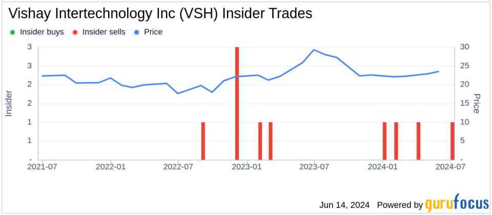 Director Raanan Zilberman Sells 16,441 Shares of Vishay Intertechnology Inc (VSH)