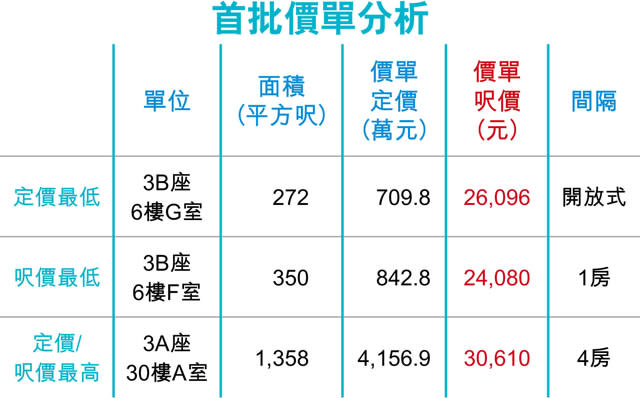 匯璽II挾地王效應開價 半年貴1成