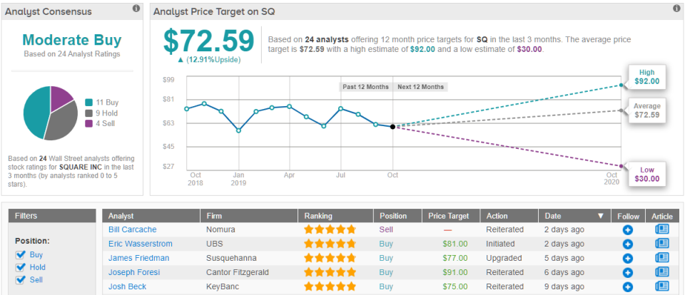 Square SQ price target