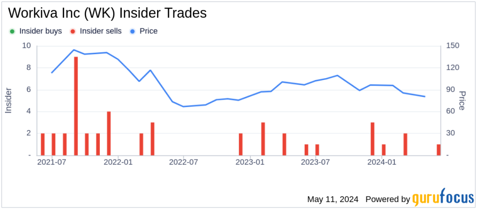 Insider Sale: EVP, Sales Michael Hawkins Sells 3,435 Shares of Workiva Inc (WK)