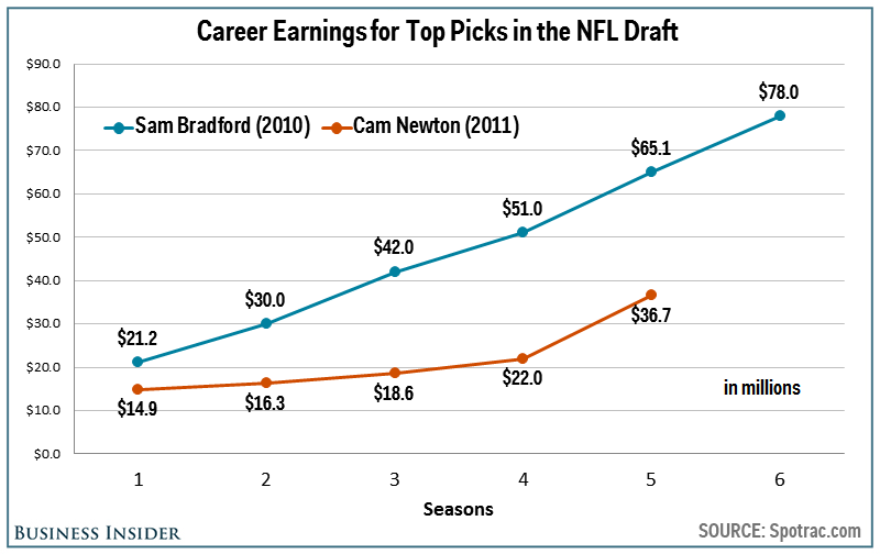 Sam Bradford vs Cam Newton