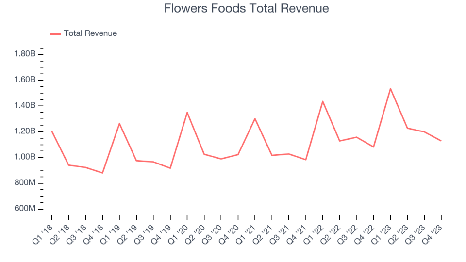 Flowers Foods Total Revenue