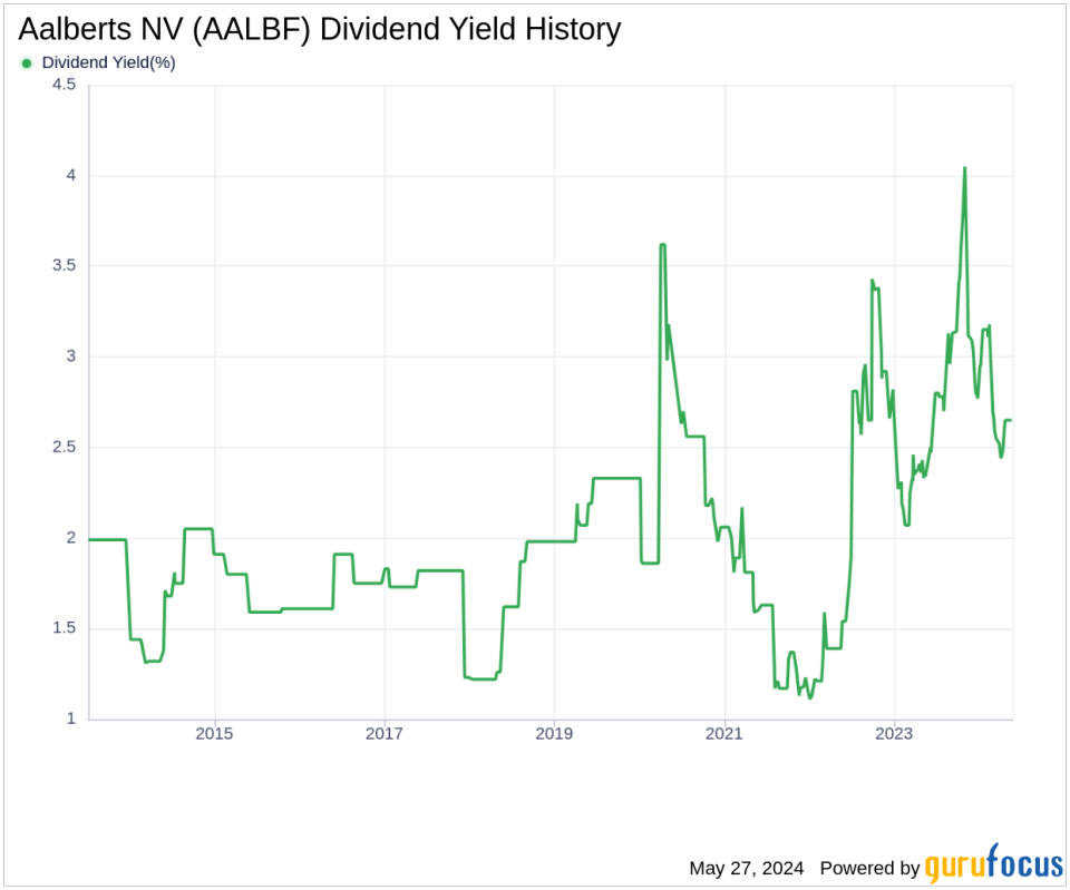 Aalberts NV's Dividend Analysis