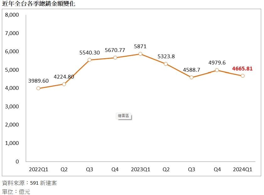 591新建案統計全台各季總銷變化，發現今年Q1房價及總銷大幅下修，個案數、推案戶數等供給指標卻持續走揚，主因是推案區域出現落差所致。591新建案提供