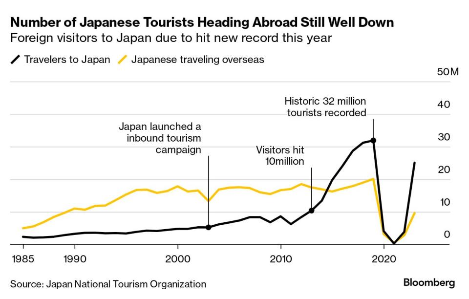 日本人の海外旅行者数は依然として減少傾向にある。