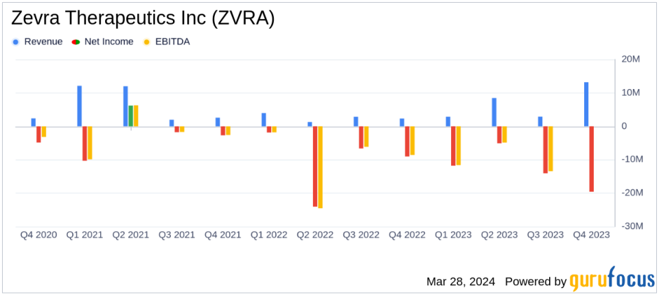 Zevra Therapeutics Inc (ZVRA) Earnings: A Mixed Bag Against Analyst Estimates with Significant Revenue Growth