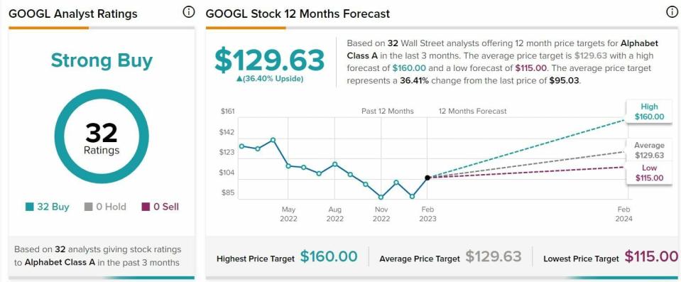 Google recomendaciones y precio objetivo del valor  