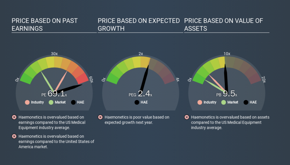 NYSE:HAE Price Estimation Relative to Market, March 2nd 2020