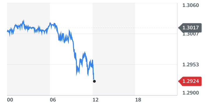 The pound fell against the dollar after new restrictions were announced in London and other regions of the UK. Photo: Yahoo Finance UK