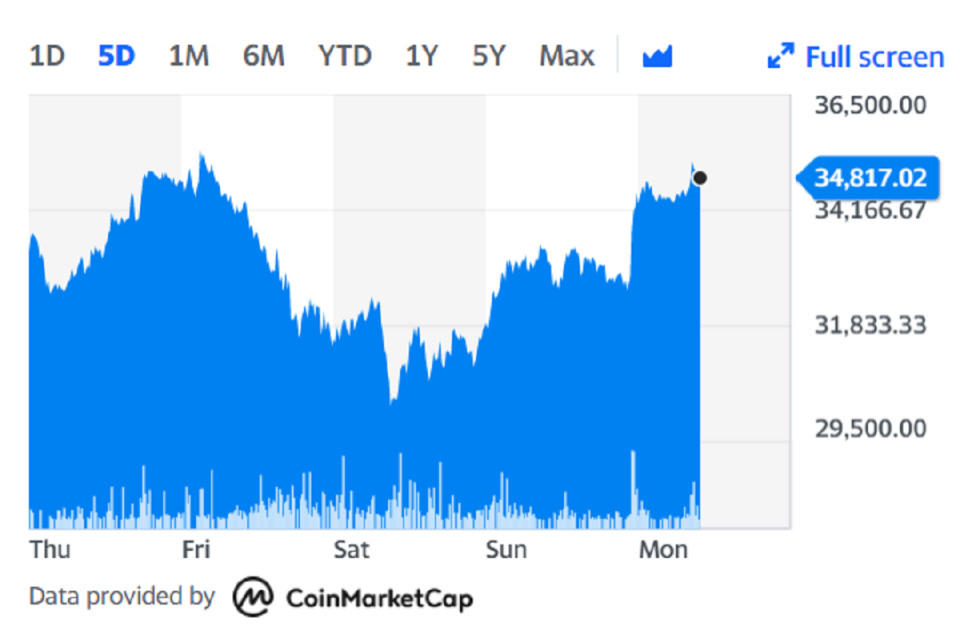 The price of Bitcoin rose on Monday despite news of the ban over the weekend. Chart: Yahoo Finance