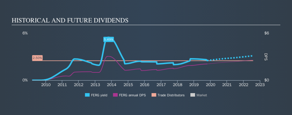 LSE:FERG Historical Dividend Yield, October 20th 2019