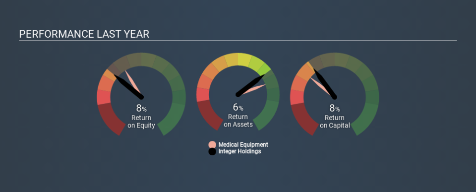 NYSE:ITGR Past Revenue and Net Income, February 24th 2020