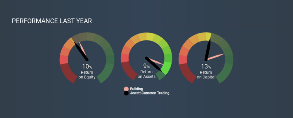 NasdaqCM:JCTC.F Past Revenue and Net Income, December 4th 2019