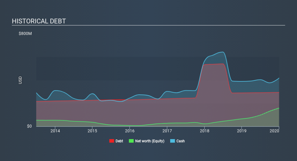 NasdaqGS:CSOD Historical Debt April 1st 2020