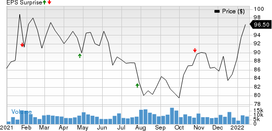 PACCAR Inc. Price and EPS Surprise