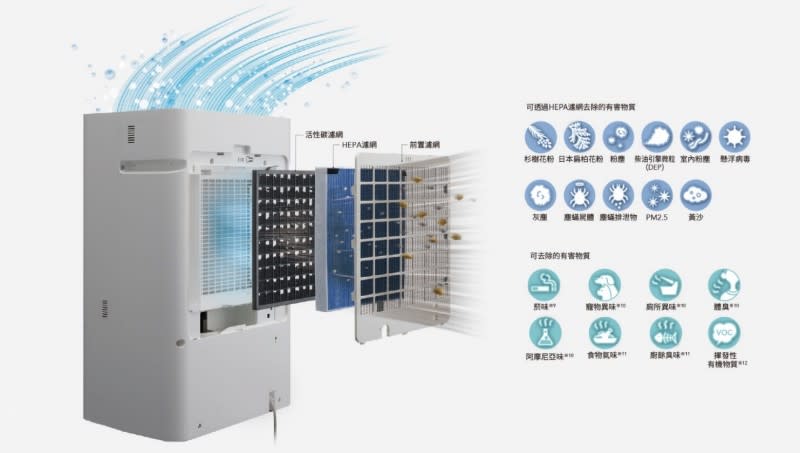 三菱電機「三效合一」空氣清淨除濕機新品，搭載HEPA與活性碳濾網，可有效去除空氣中多種過敏原與有害物質。（圖／業者提供）