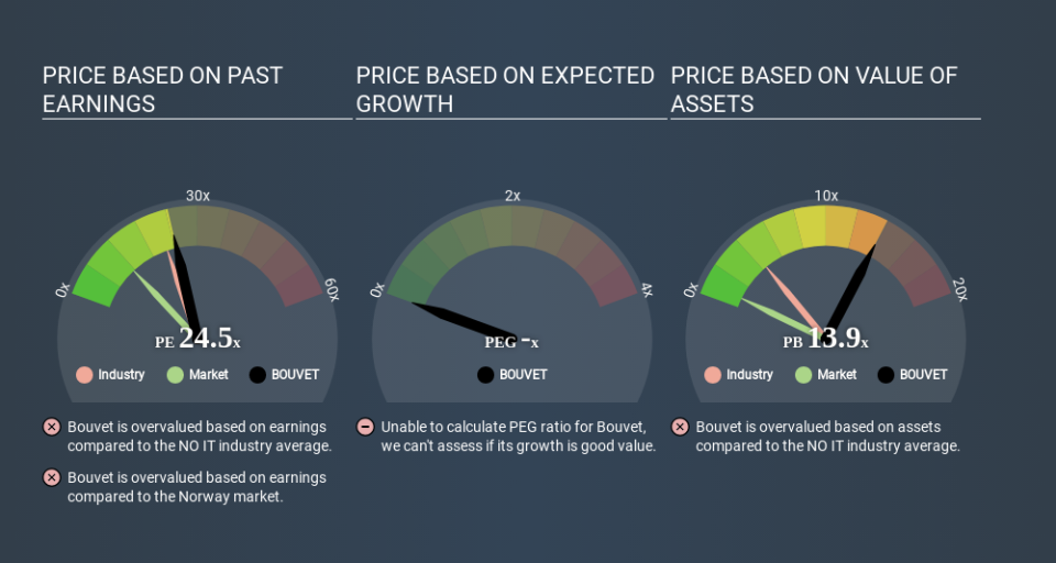 OB:BOUVET Price Estimation Relative to Market April 30th 2020