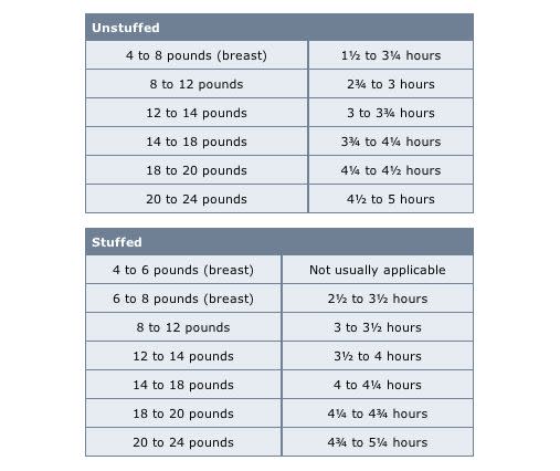 This table from the USDA is based on a 325&deg;F oven, and a fully defrosted or fresh bird. <strong>(For an unstuffed bird, we're talking roughly 15 minutes per pound.)</strong> <br /><br /> If you want to cook a frozen turkey, it will take <strong>at least 50 percent longer</strong> than the recommended times.