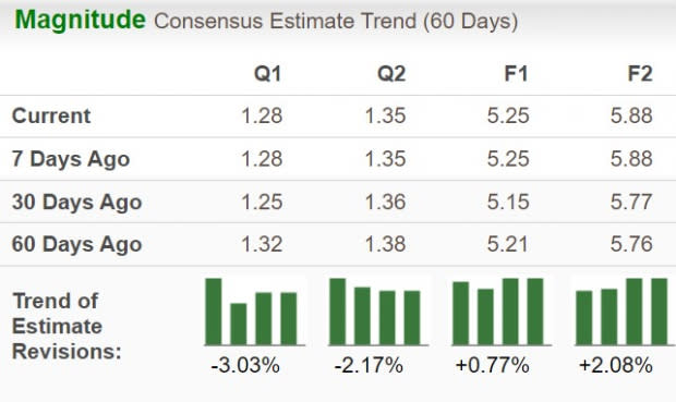 Zacks Investment Research