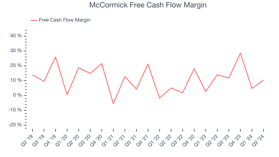 McCormick Free Cash Flow Margin