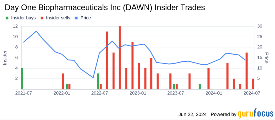 Insider Selling: Director Saira Ramasastry Sells Shares of Day One Biopharmaceuticals Inc (DAWN)