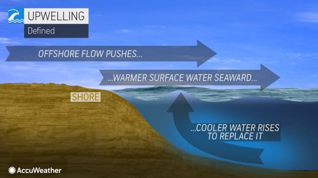 Upwelling defined
