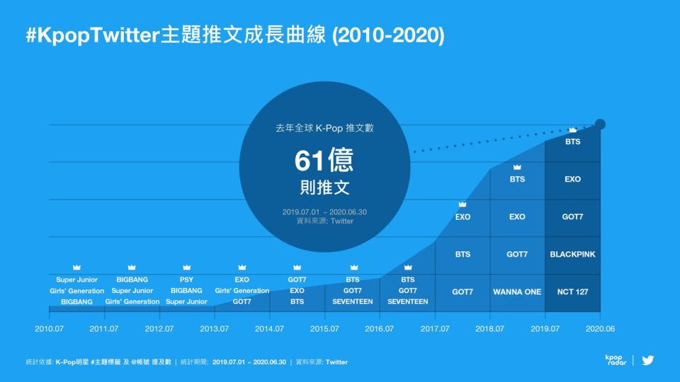 Twitter上最多K-pop相關對話的前20個市場（從2019年7月1日至2020年6月30日止），已涵蓋世界上每一個地區。 圖：推特/提供