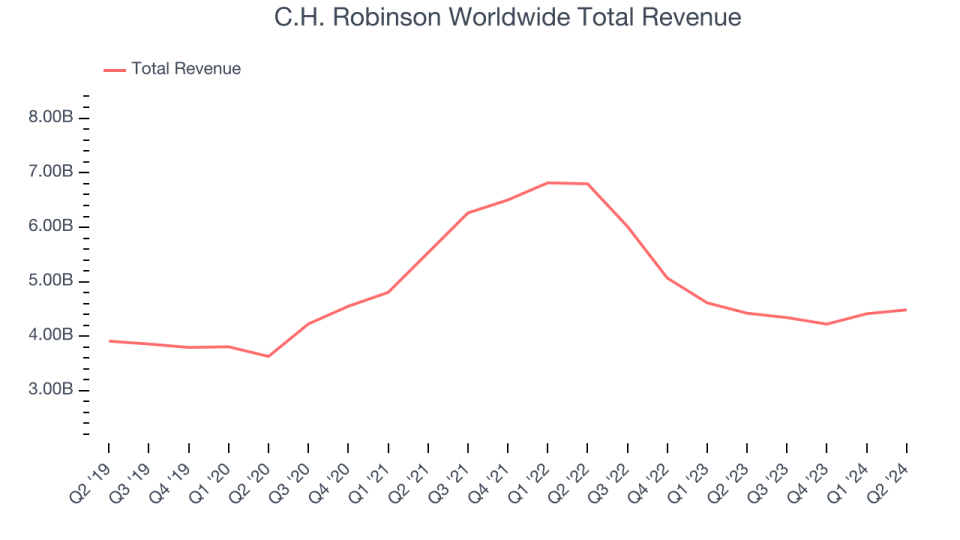 C.H. Robinson Worldwide Total Revenue