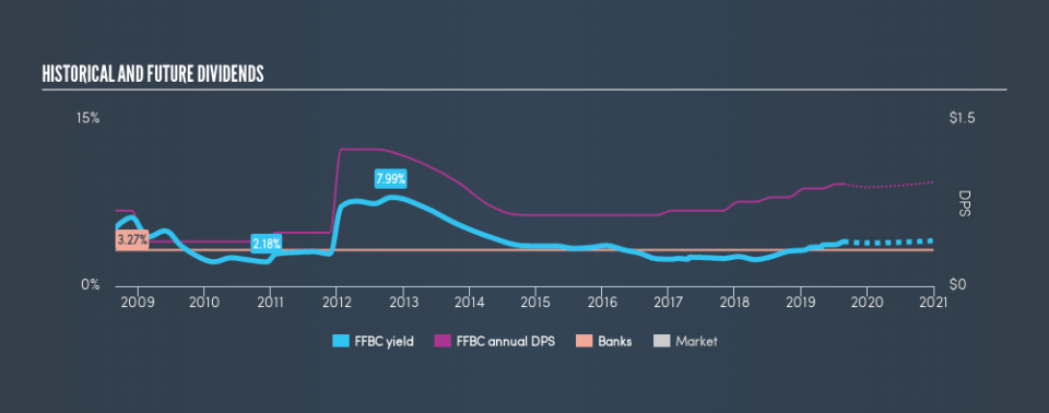 NasdaqGS:FFBC Historical Dividend Yield, August 24th 2019