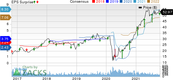 Ally Financial Inc. Price, Consensus and EPS Surprise