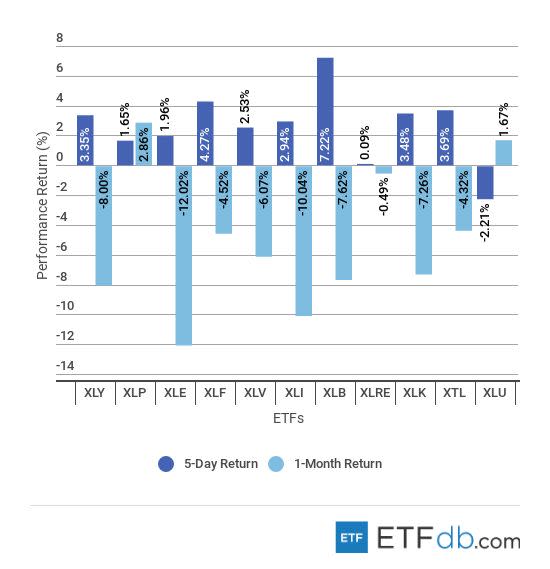 Etfdbcom scorecard sectors november 2 2018