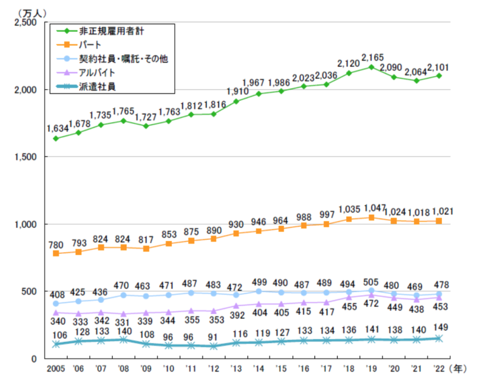 日本非正規雇用人口逐年上升中。圖／取自 公益財團法人生命保險文化中心