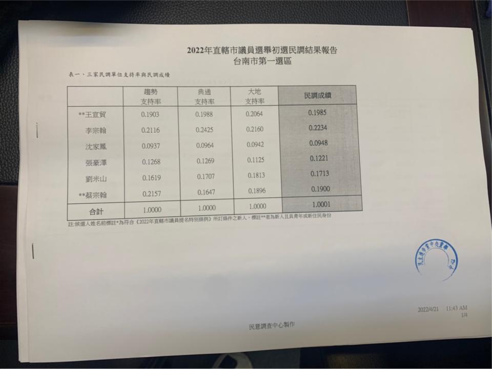 民進黨台南市議員第1選區初選由李宗翰、王宣貿、蔡宗翰、沈家鳳勝出。   圖：黃博郎／攝