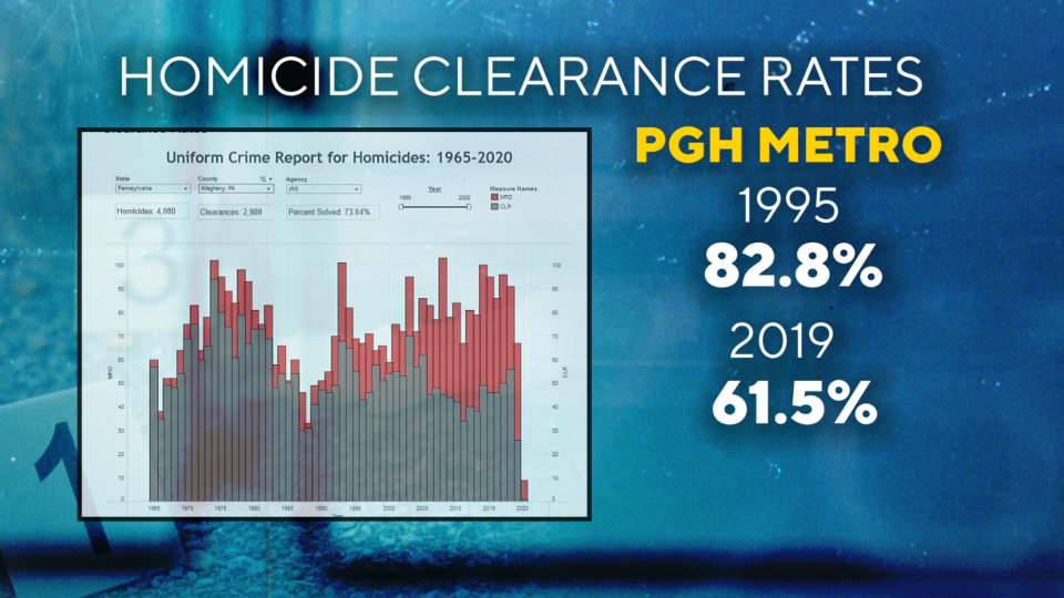 In 1995, the Pittsburgh region posted a clearance rate of 82.8%; but by 2019, that had fallen to 61.5%. / Credit: (Photo Credit: KDKA)