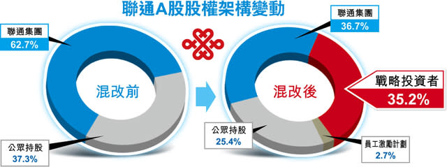 聯通敲定911億混改方案 引BAT入股