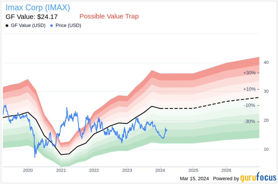 Imax Corp (IMAX) Insider Sells Shares