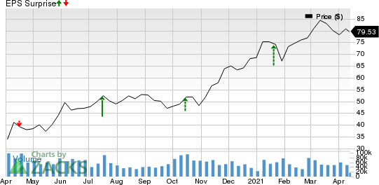 Morgan Stanley Price and EPS Surprise