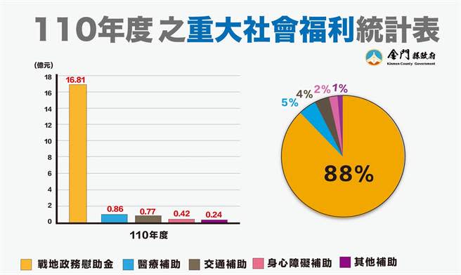 金門縣府財政處的財務說明之二。（縣府提供）