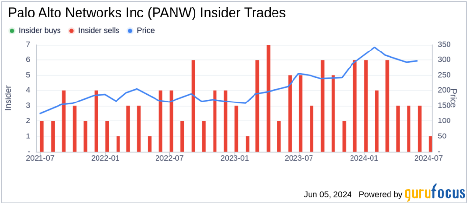 Insider Sale: EVP, CFO Dipak Golechha Sells 2,500 Shares of Palo Alto Networks Inc (PANW)