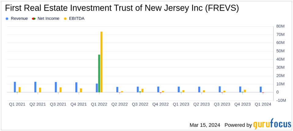 First Real Estate Investment Trust of New Jersey Inc Reports Mixed Results for Q1 2024