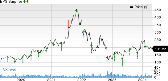 Atlassian Corporation PLC Price and EPS Surprise