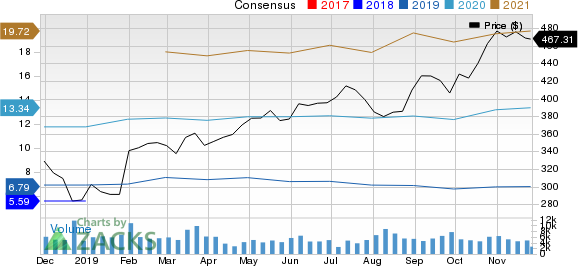 Charter Communications, Inc. Price and Consensus