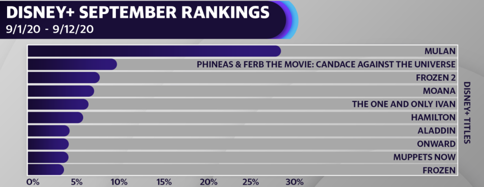 Nearly 29% of active U.S. Disney+ users purchased 'Mulan' in data collected between September 1st and September 12th (Source: 7Park Data)