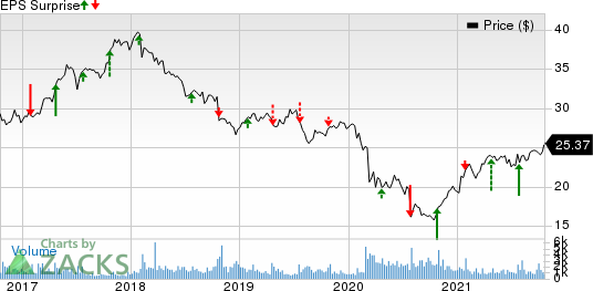 Canon, Inc. Price and EPS Surprise