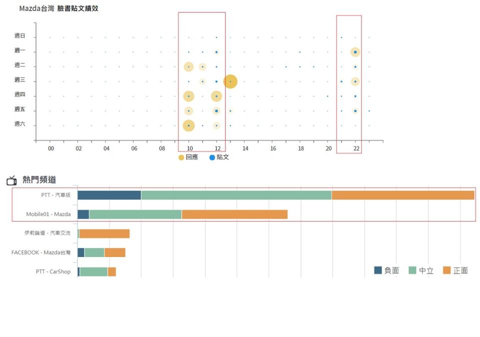 Mazda3臉書貼文績效