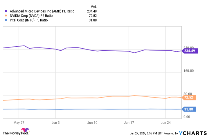 AMD PE Ratio Chart