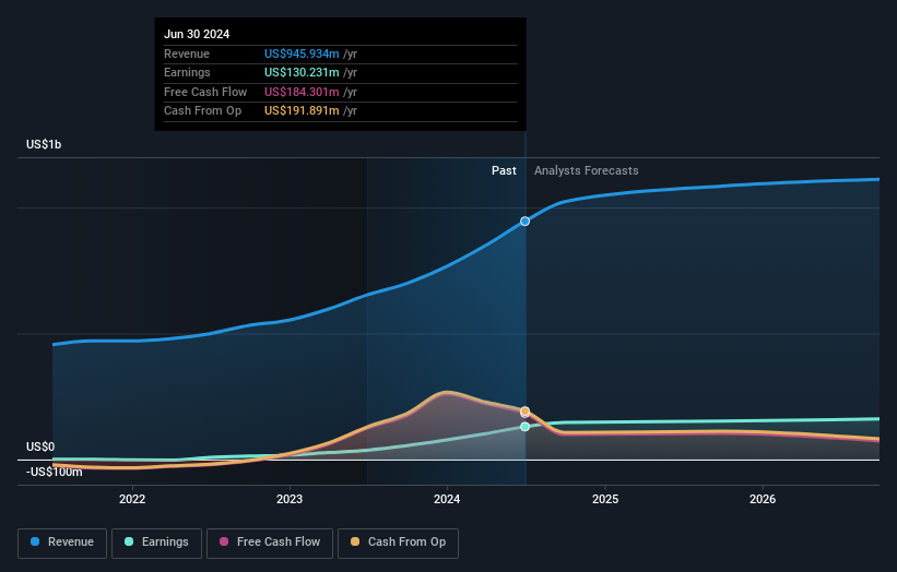 NasdaqGS:POWL Earnings and Revenue Growth as at Aug 2024