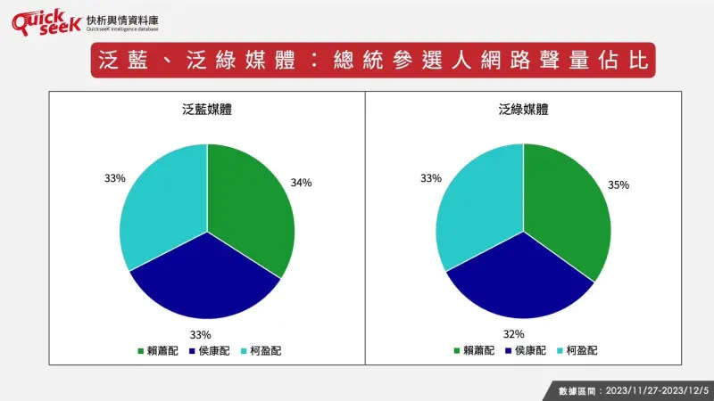 ▲泛藍、泛綠媒體：總統參選人網路聲量佔比。（圖／QuickseeK提供）