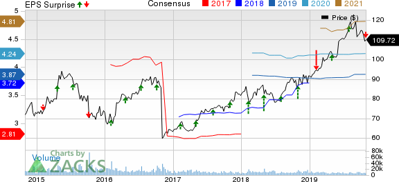 Yum! Brands, Inc. Price, Consensus and EPS Surprise